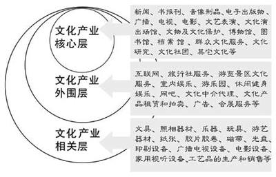 文化產(chǎn)業(yè)統(tǒng)計指標啟用 文化GDP標準確立